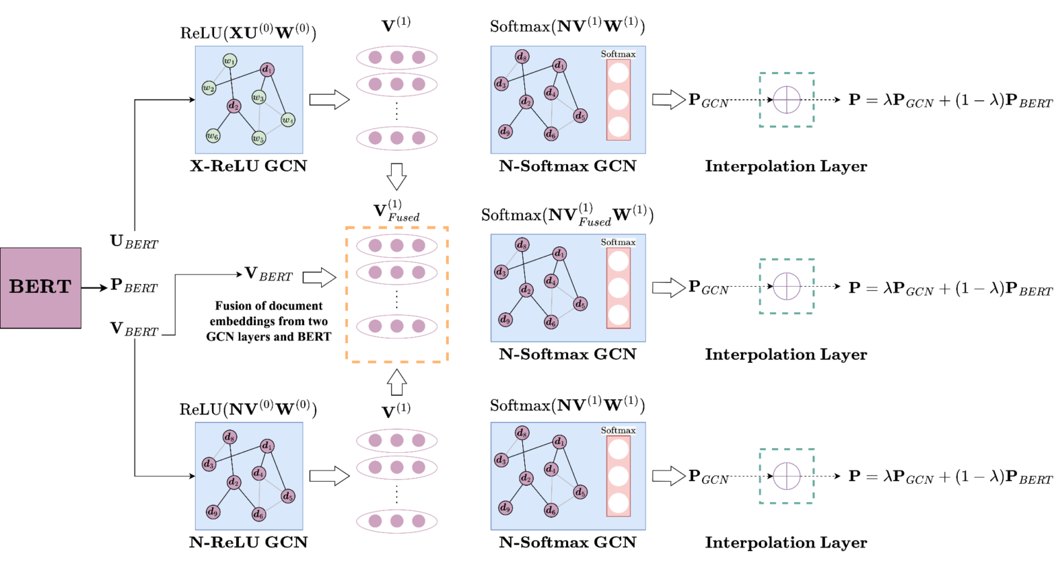 Graph Receptive Transformer Encoder for Text Classification – UMRAM