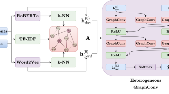 Text-RGNNs: Relational Modeling for Heterogeneous Text Graphs