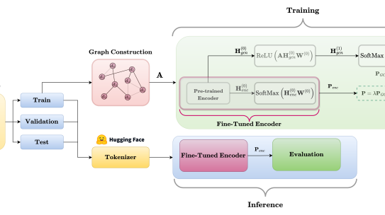 GraphTeacher: Transductive Fine-Tuning of Encoders through Graph Neural Networks